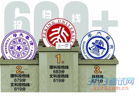 昨天,省招办公布第一批本科投档线,理科共有40所高校超过600分,文科也有6所高校投档线过600分。在所有高校中,北大力压清华,而上海交大成最大黑马,理科、文科都居第三。在235所招生院校中,有14所院校的理科、7所院校的文科是“踩线”投档。