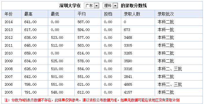 深圳大学二A录取分数线公布