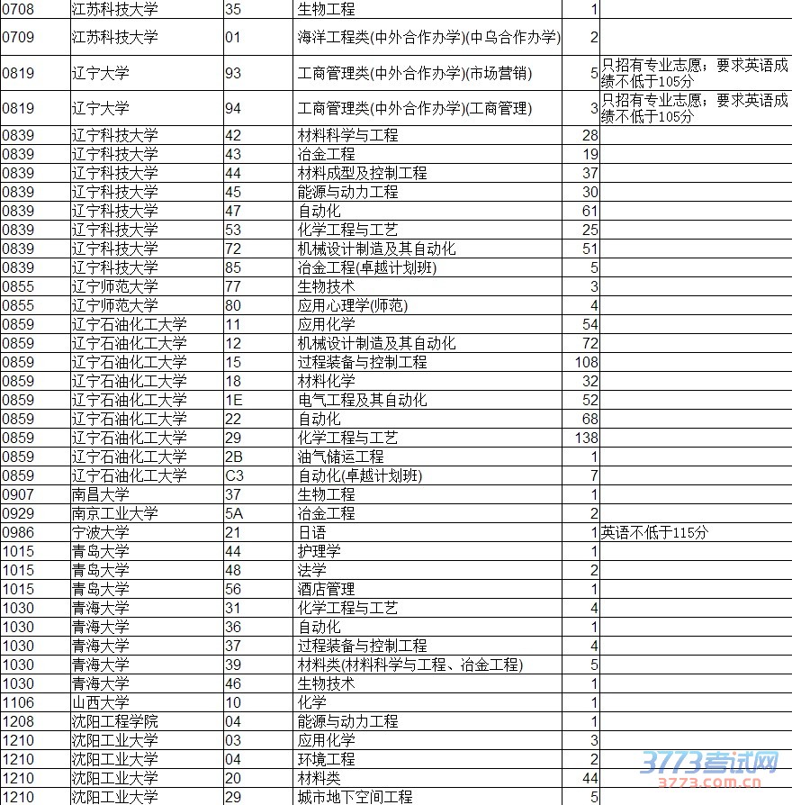 2015ʡͨУ¼ȡƵһBʣƻŴ鿴