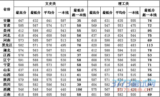 2015年中国海洋大学在部分省份录取分数统计表。