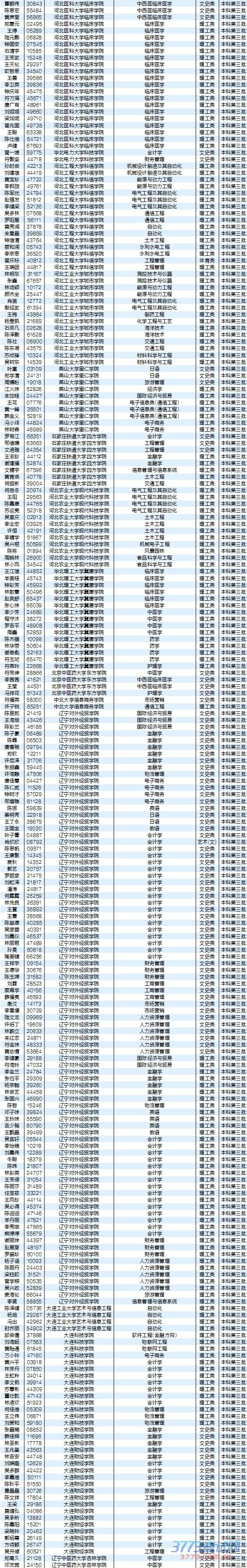 8月5日最新海南高考录取名单