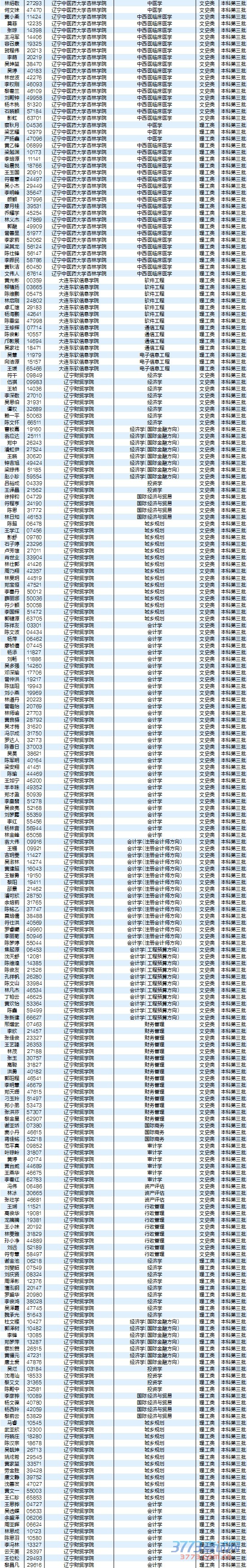 8月5日最新海南高考录取名单