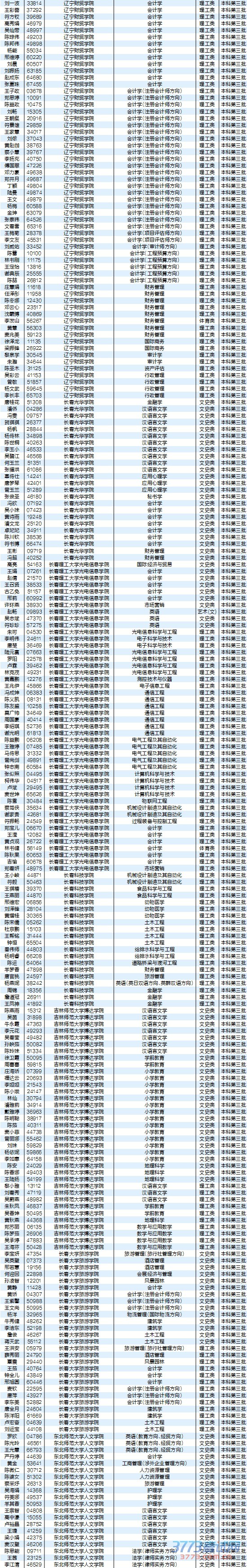 8月5日最新海南高考录取名单