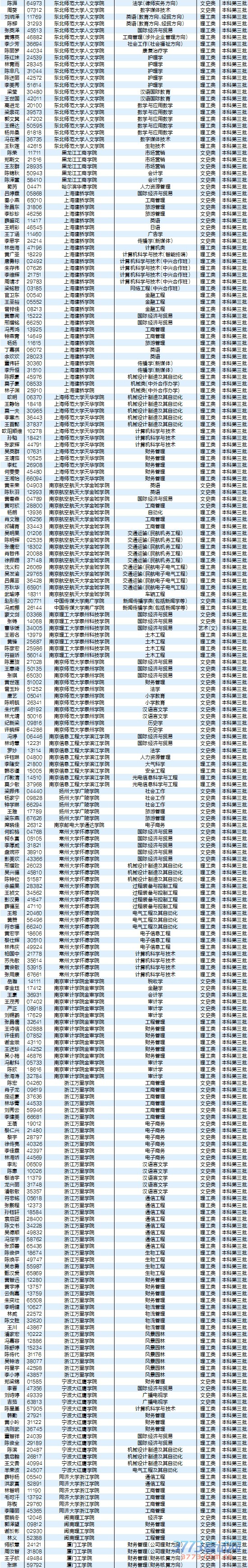 8月5日最新海南高考录取名单