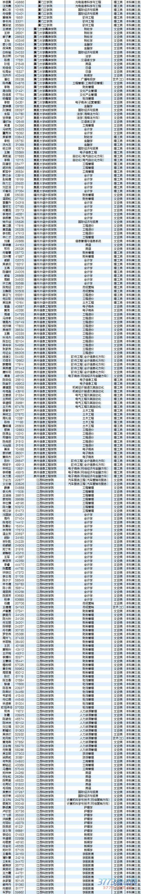 8月5日最新海南高考录取名单