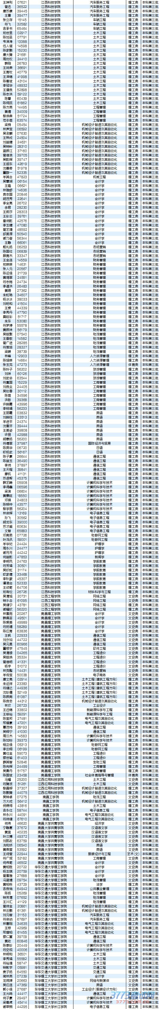 8月5日最新海南高考录取名单