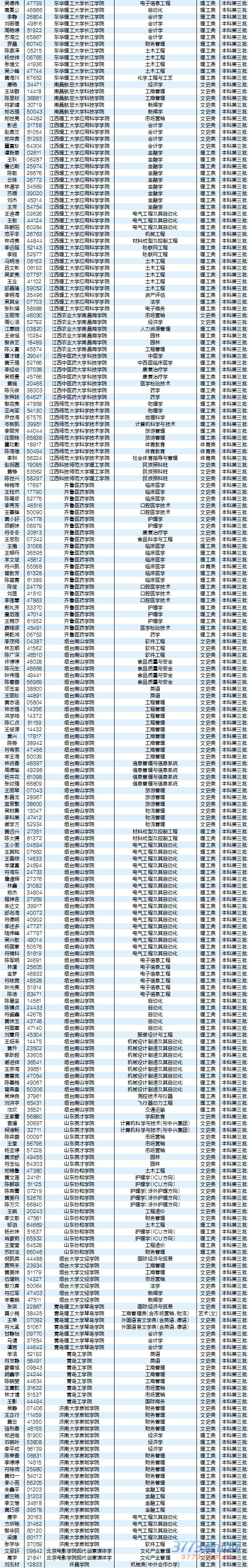 8月5日最新海南高考录取名单