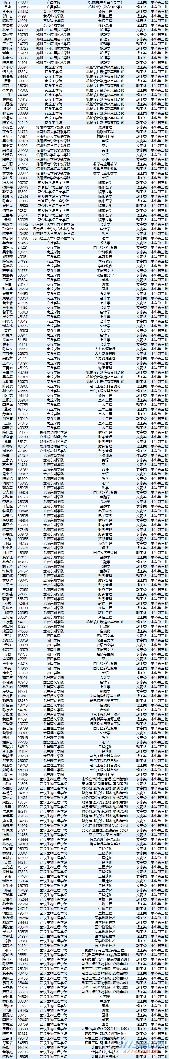 8月5日最新海南高考录取名单