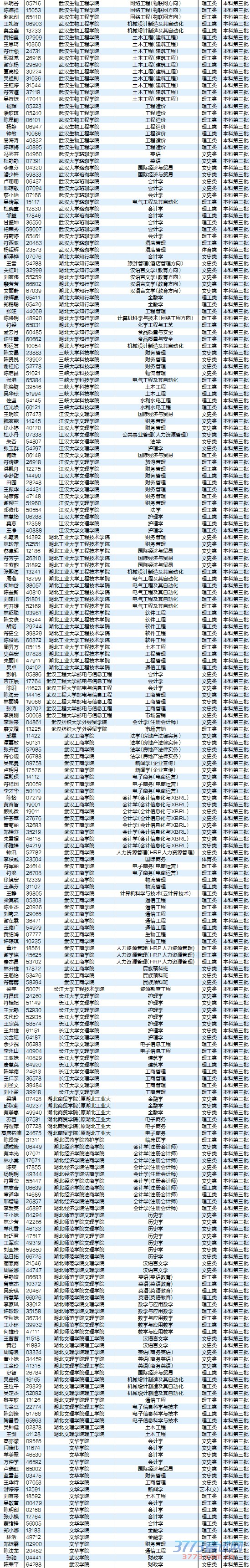 8月5日最新海南高考录取名单