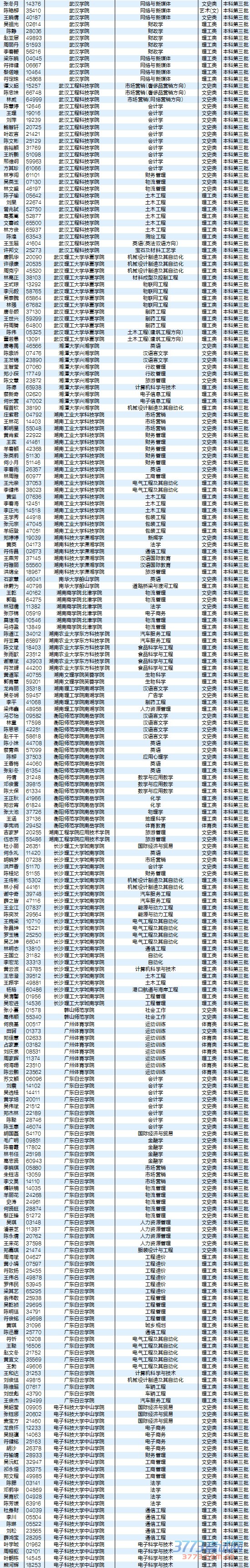 8月5日最新海南高考录取名单