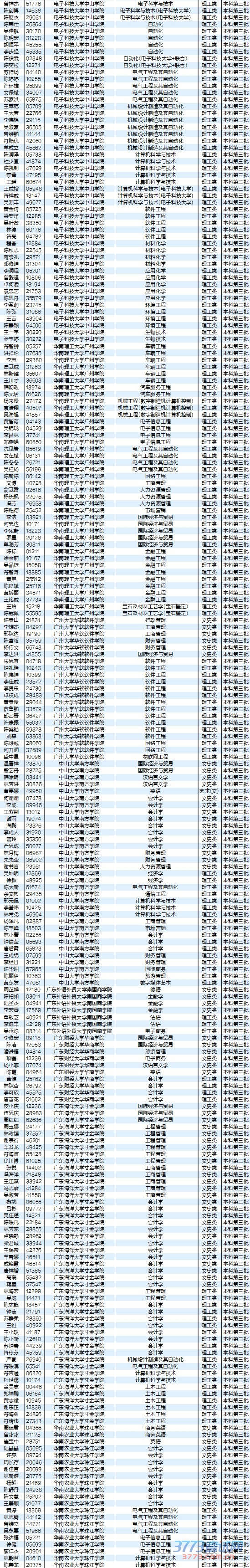 8月5日最新海南高考录取名单