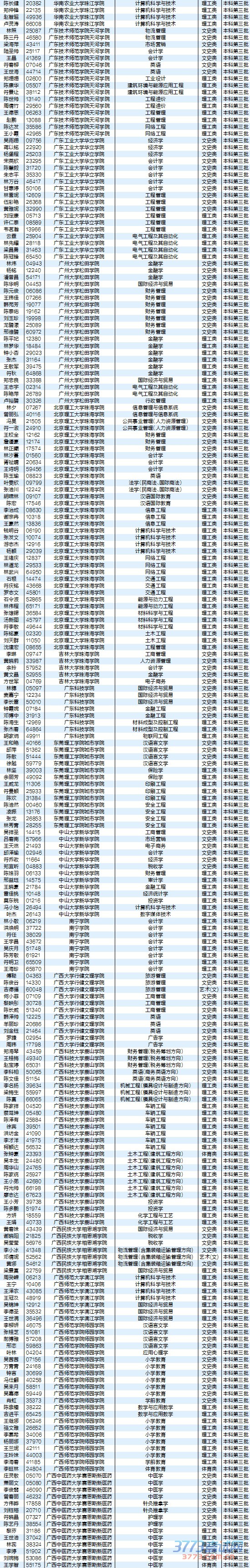 8月5日最新海南高考录取名单