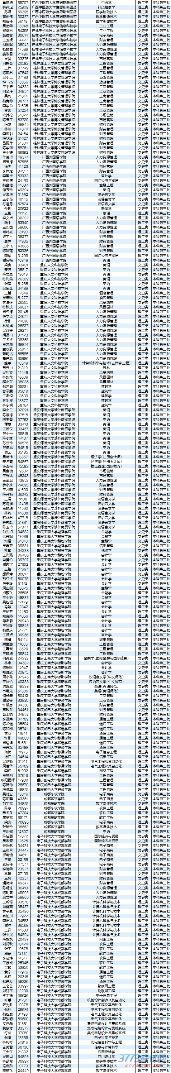 8月5日最新海南高考录取名单
