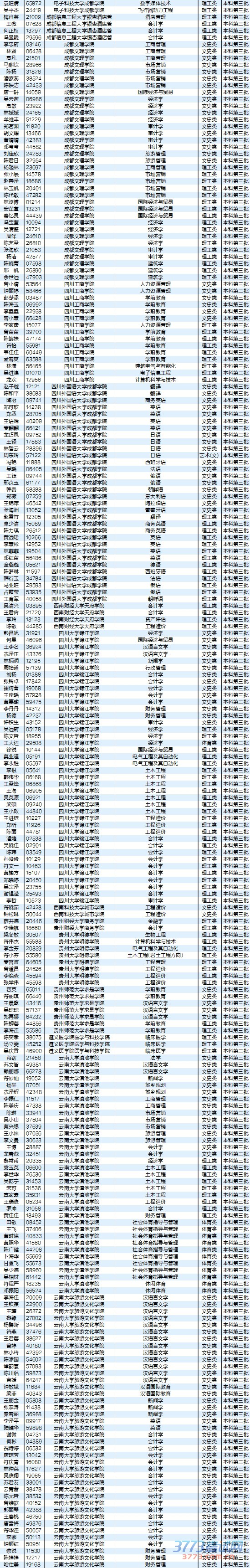 8月5日最新海南高考录取名单