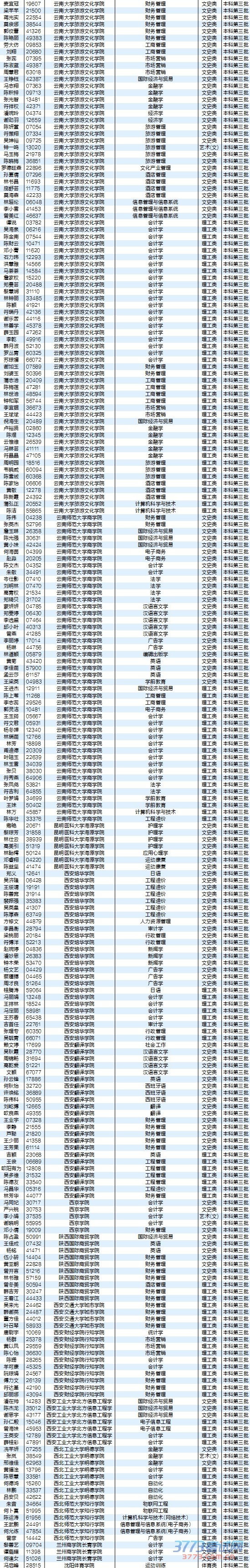 8月5日最新海南高考录取名单