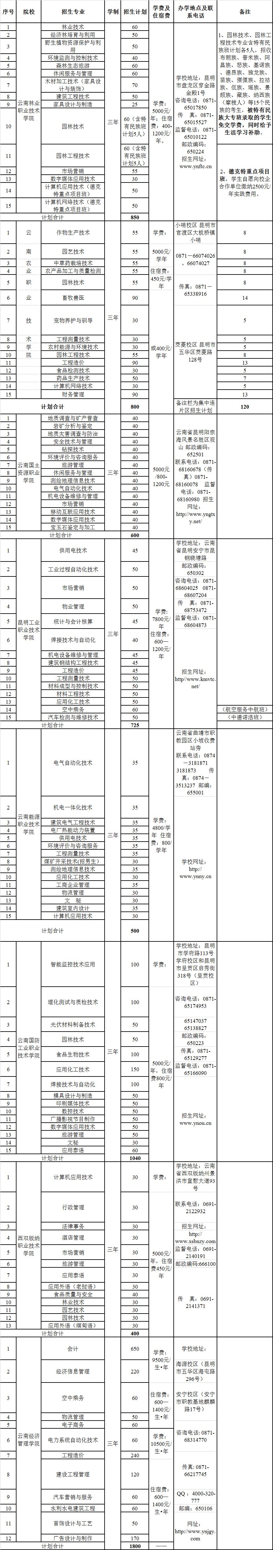 经省教育厅批准,云南林业职业技术学院、云南农业职业技术学院、昆明工业职业技术学院、云南国土资源职业学院、西双版纳职业技术学院、云南能源职业技术学院、云南国防工业职业技术学院、云南经济管理学院八所省级示范性高职院校于2013年被列为云南省高职院校单独招生院校,并共同组成单独招生合作联盟, 2016年继续由联盟统筹组织实施八所院校单独招生工作,考生须按统一要求报名参加单独招生考试。