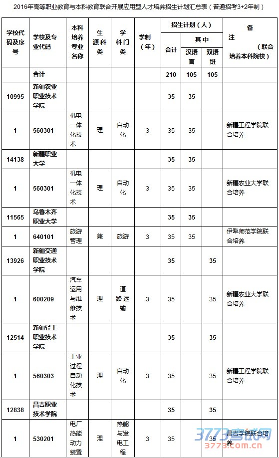 2016年高等职业教育与本科教育联合开展应用型人才培养招生计划汇总表(普通招考3+2年制)