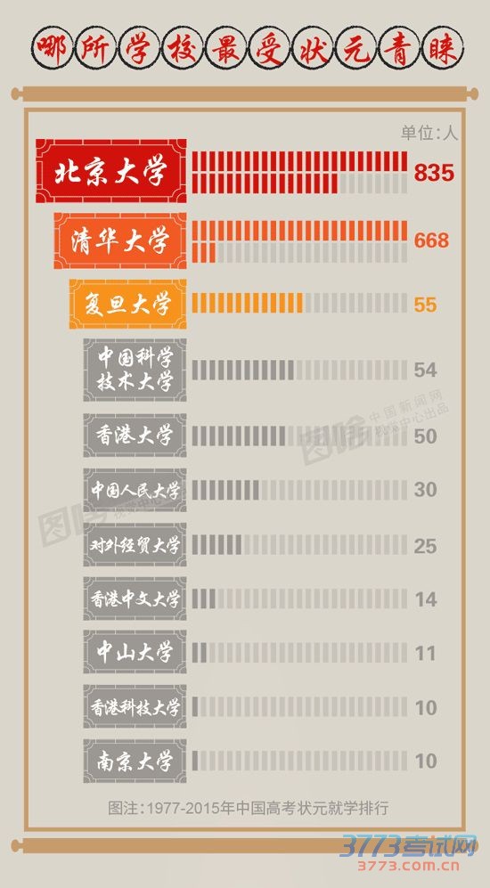中国高考状元调查:广州盛产状元 姓王者居多