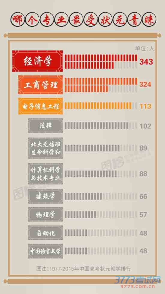 中国高考状元调查:广州盛产状元 姓王者居多