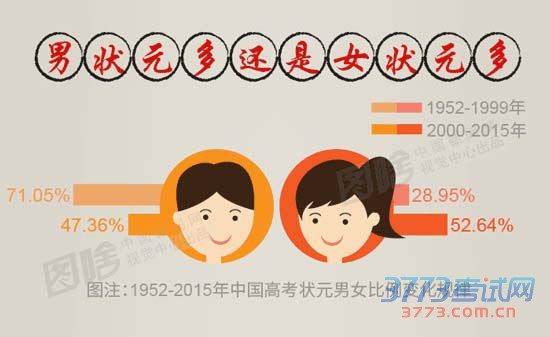中国高考状元调查:广州盛产状元 姓王者居多