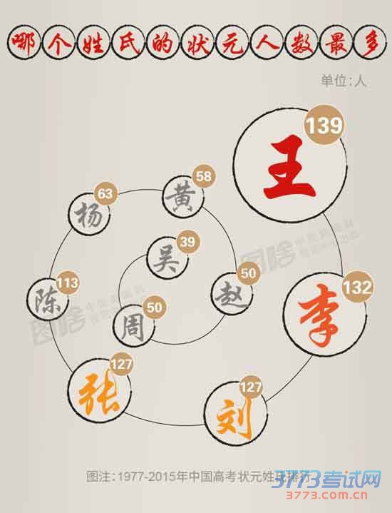 中国高考状元调查:广州盛产状元 姓王者居多