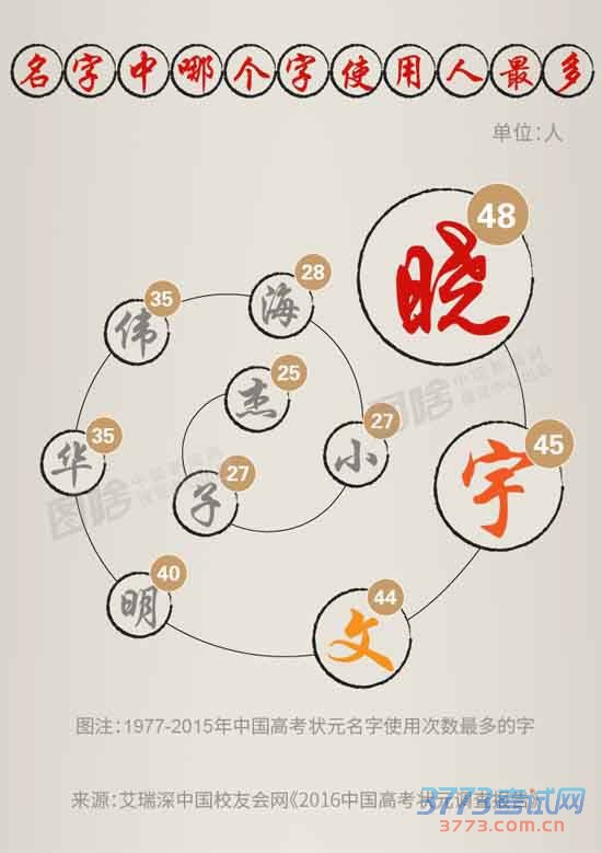 中国高考状元调查:广州盛产状元 姓王者居多