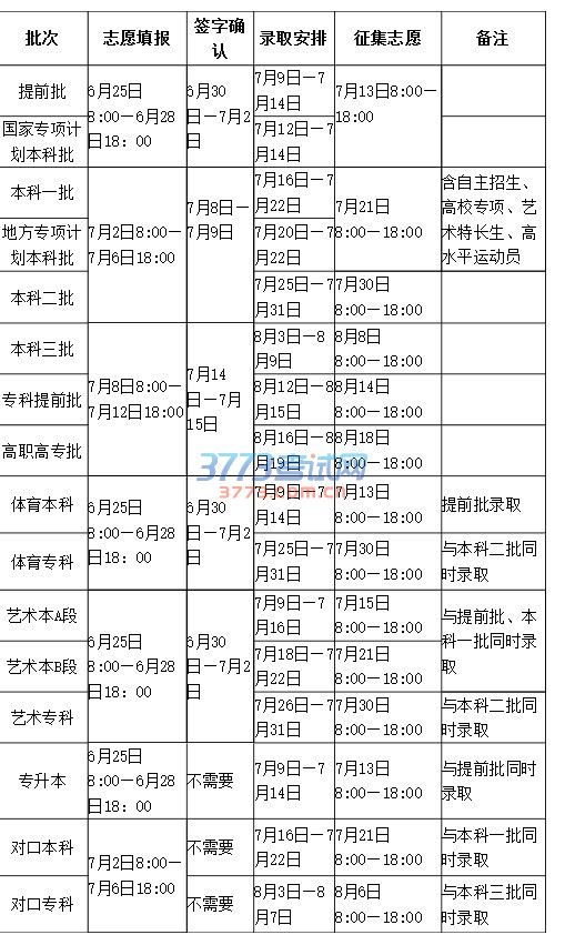 批次 志愿填报 签字确认 录取安排 征集志愿 备注