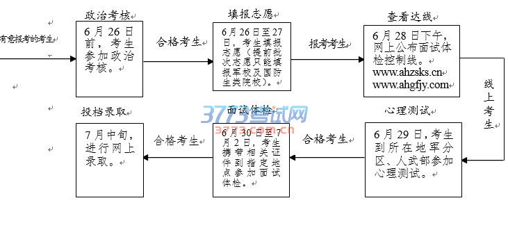报考流程