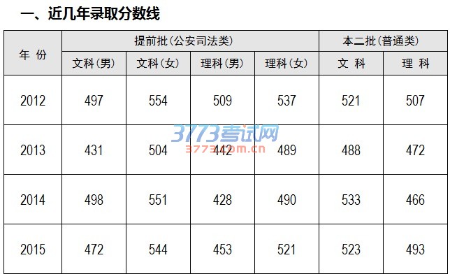 福建警察学院招生分数情况
