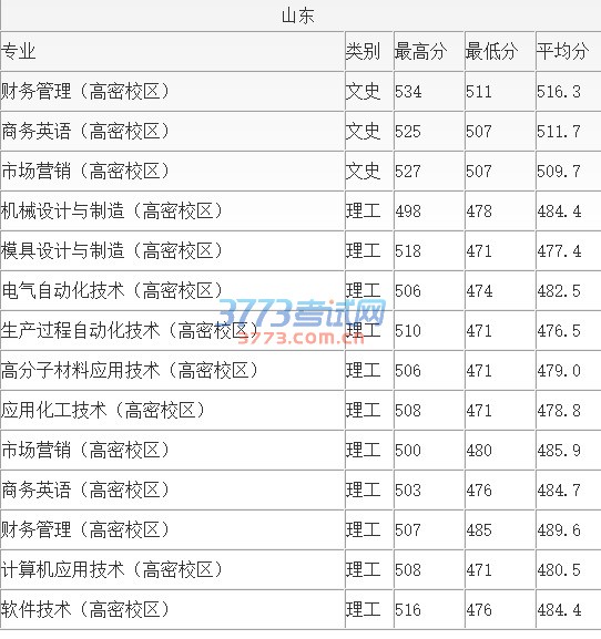 2015年山东省内专科录取情况统计
