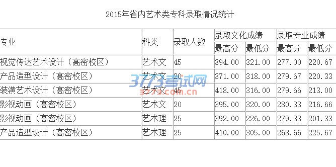 2015年山东省内专科录取情况统计