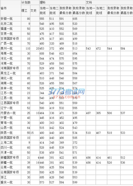 省市 计划数 理科 文科
