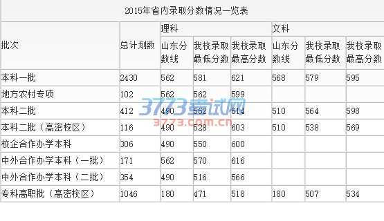 2015年省内录取分数情况一览表