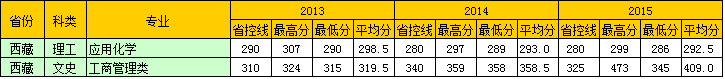 ʯʹѧ2013-2015ظרҵ¼ȡ