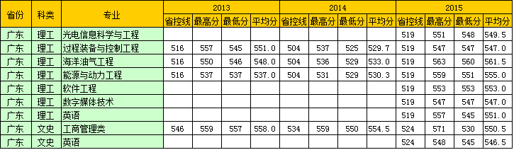 ʯʹѧ2013-2015ڹ㶫רҵ¼ȡ