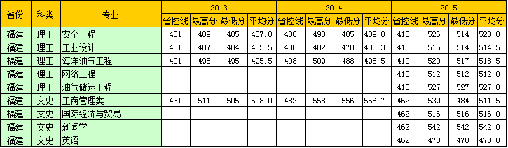 ʯʹѧ2013-2015ڸרҵ¼ȡ
