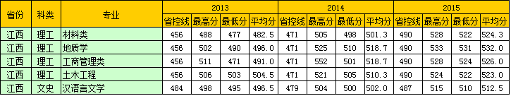 ʯʹѧ2013-2015ڽרҵ¼ȡ