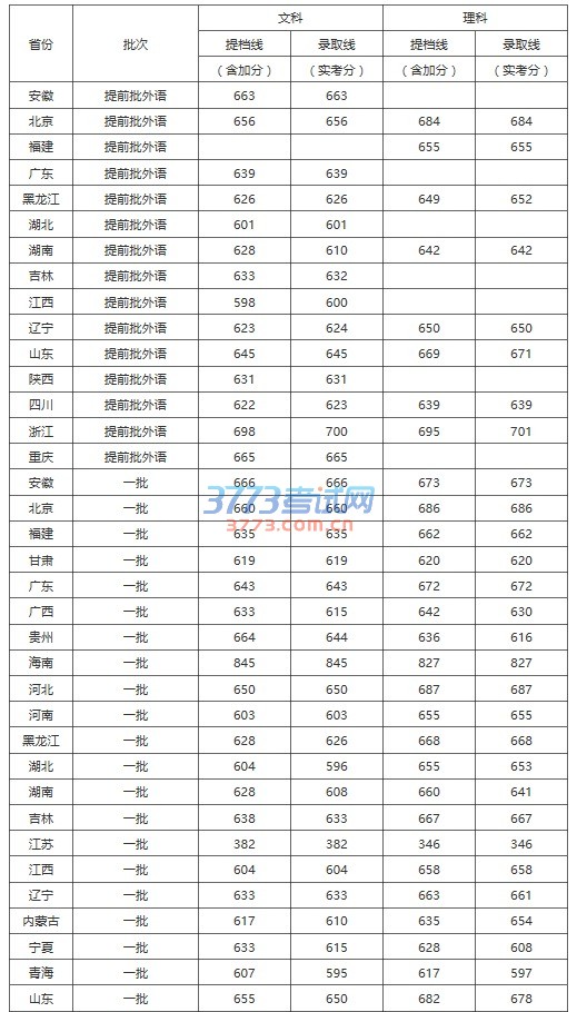 分数线