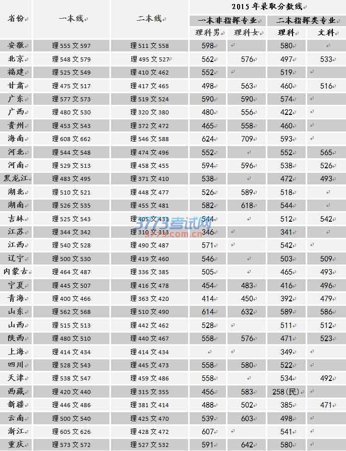 武警工程大学2015年录取分数线