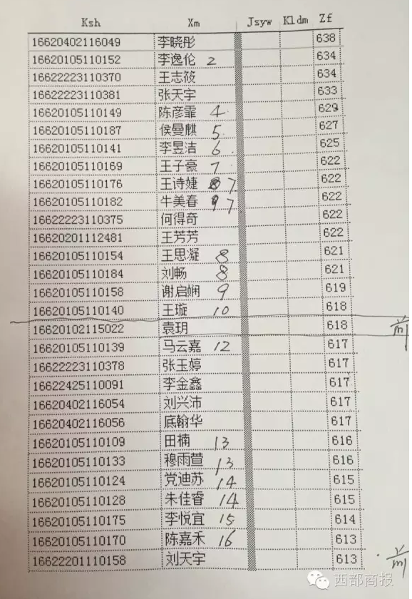 2016甘肃高考成绩公布 文科前30名成绩表 2016甘肃高考成绩公布 文科前30名成绩表