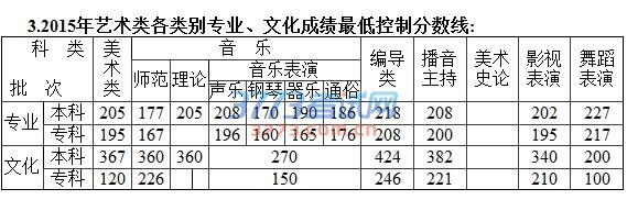 1.2013年艺术类各类别专业、文化成绩最低控制分数线: