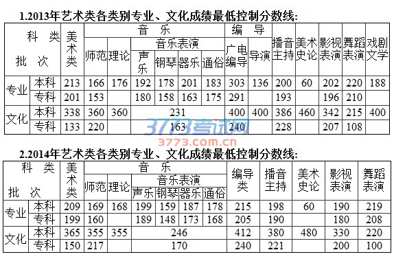 1.2013年艺术类各类别专业、文化成绩最低控制分数线: