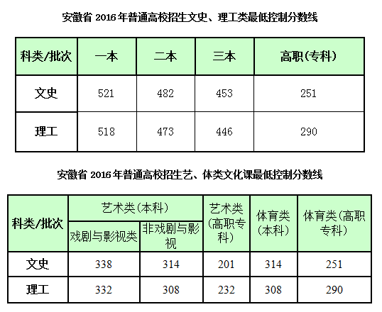 2016年安徽省高考各批次最低控制分数线公布。具体分数线如下,文科:一本 521分,二本 482分,三本453分;理科:一本518分,二本473分,三本446分;高职类文科251分、理科为290分。