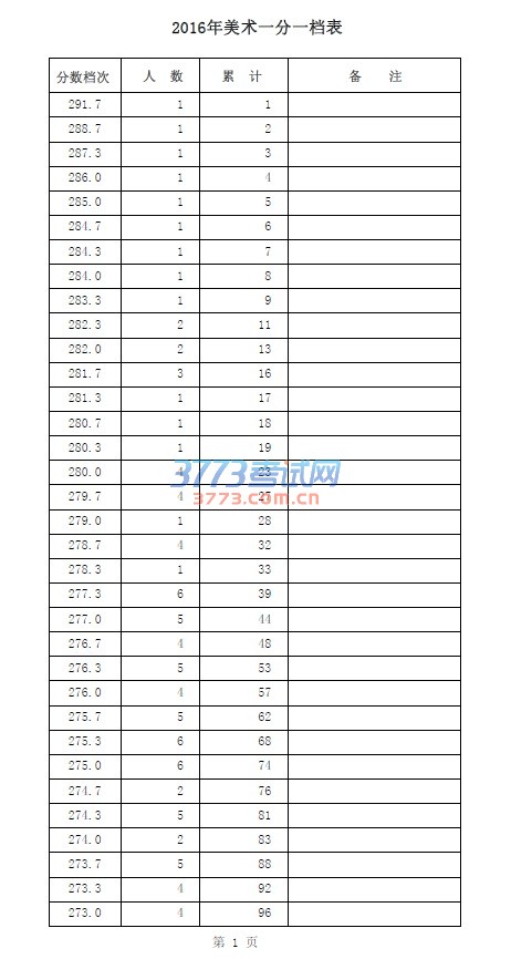 2016年美术一分一档表