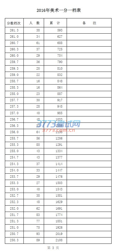 2016年美术一分一档表