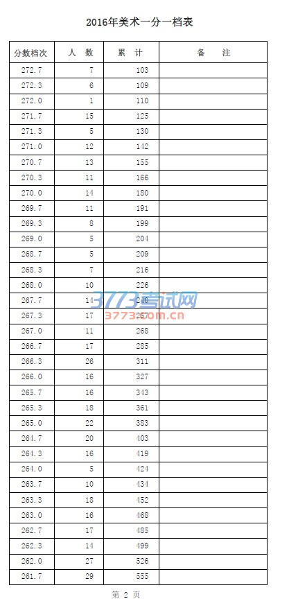2016年美术一分一档表