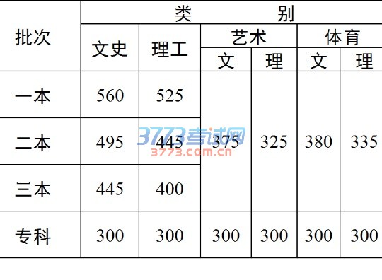 2016年云南省普通高校招生录取最低控制分数线