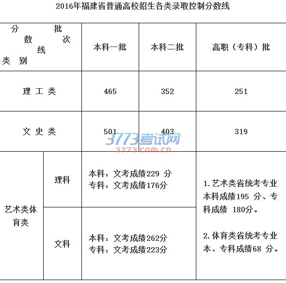 2016年福建省普通高校招生各类录取控制分数线公布