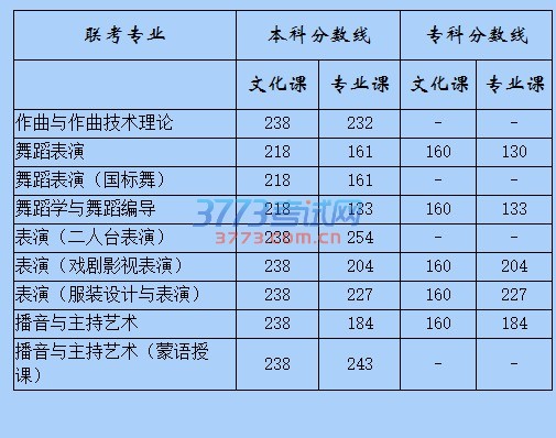 2016年内蒙古自治区普通高校招生其他艺术类专业联考专业课本、专科合格分数线