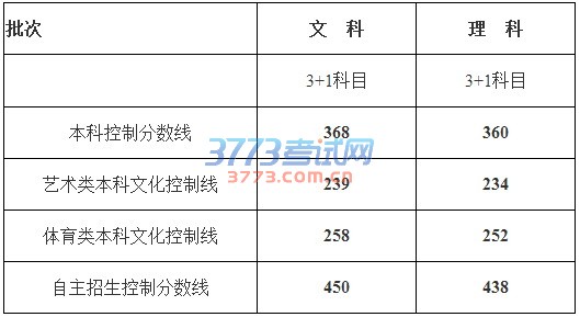 2016年上海高考分数线正式公布,本科控制分数线368分,理科360分。2016年上海高考分数线具体如下: